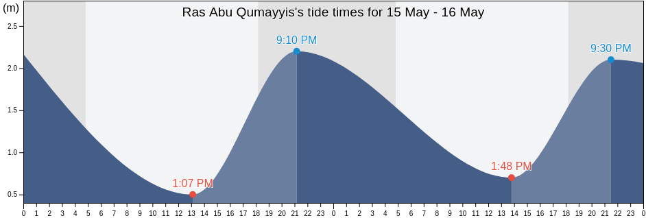Ras Abu Qumayyis, Al Khubar, Eastern Province, Saudi Arabia tide chart