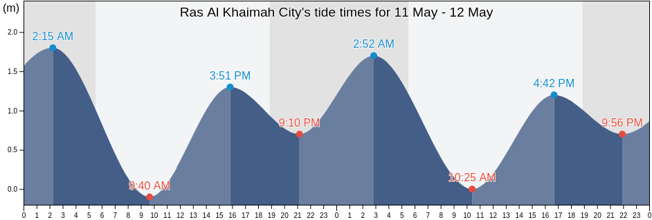 Ras Al Khaimah City, Imarat Ra's al Khaymah, United Arab Emirates tide chart