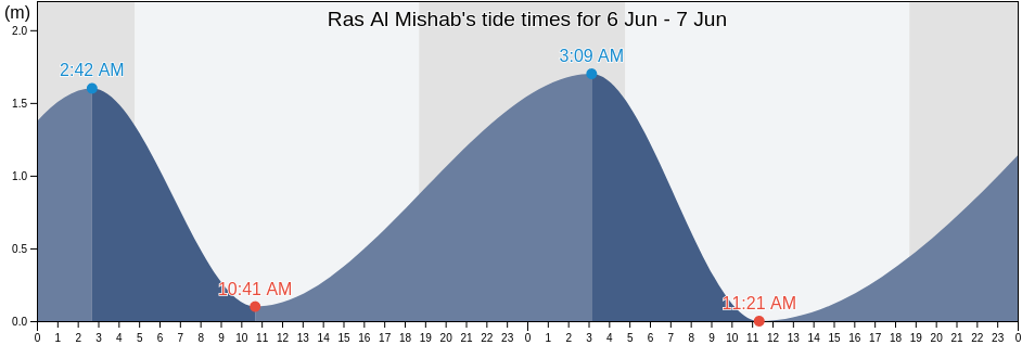 Ras Al Mishab, Al Khafji, Eastern Province, Saudi Arabia tide chart