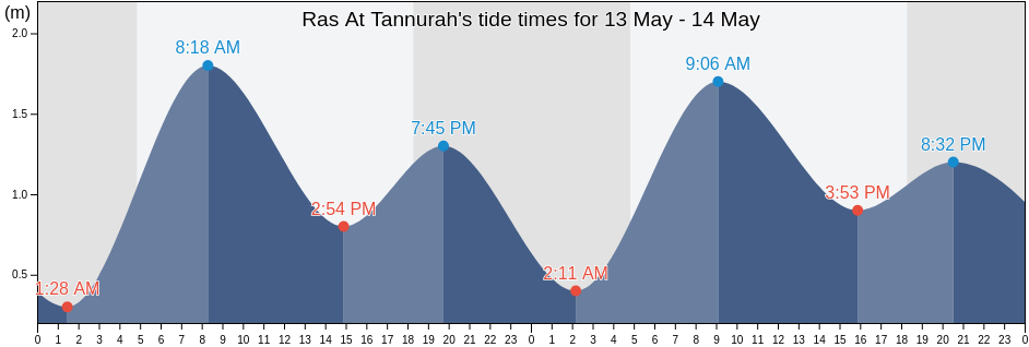 Ras At Tannurah, Al Qatif, Eastern Province, Saudi Arabia tide chart