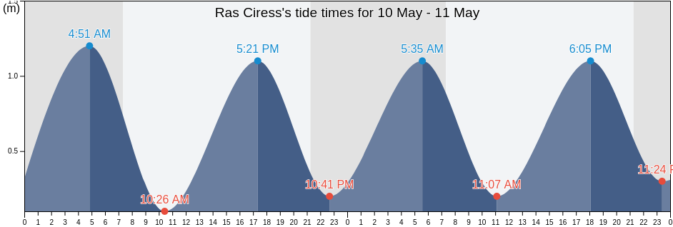 Ras Ciress, Ceuta, Ceuta, Spain tide chart