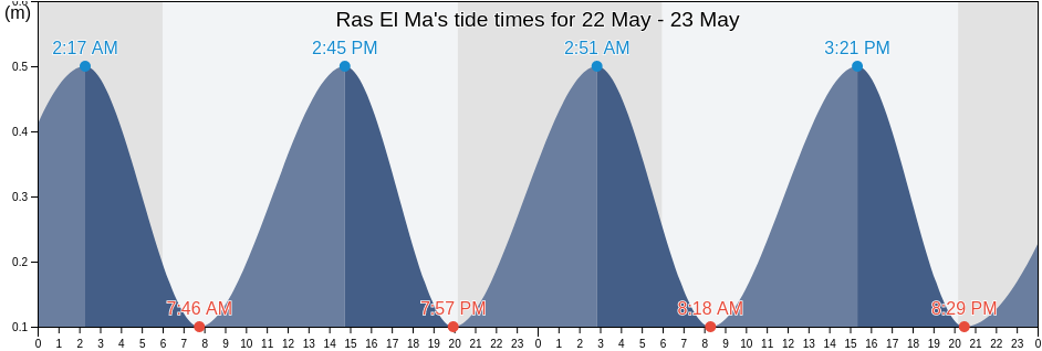Ras El Ma, Oriental, Morocco tide chart