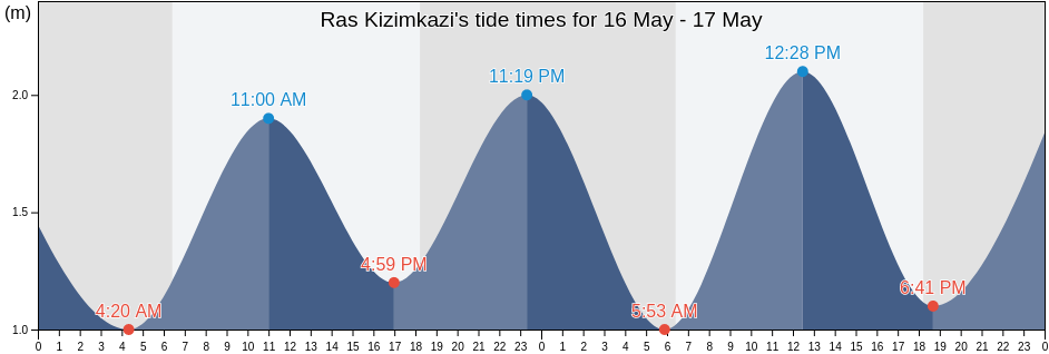Ras Kizimkazi, Kusini, Zanzibar Central/South, Tanzania tide chart