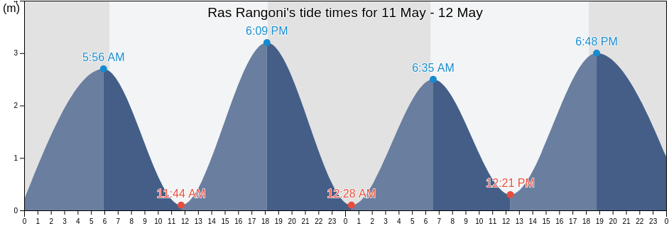 Ras Rangoni, Temeke, Dar es Salaam, Tanzania tide chart
