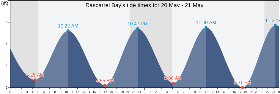 Rascarrel Bay, Scotland, United Kingdom tide chart