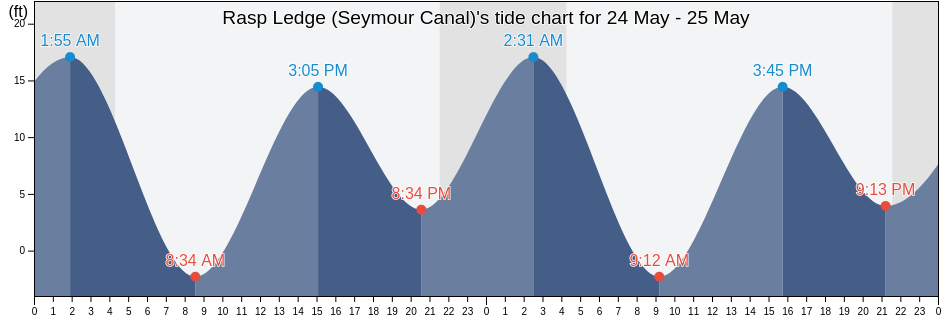 Rasp Ledge (Seymour Canal), Juneau City and Borough, Alaska, United States tide chart