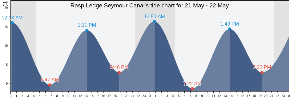 Rasp Ledge Seymour Canal, Juneau City and Borough, Alaska, United States tide chart