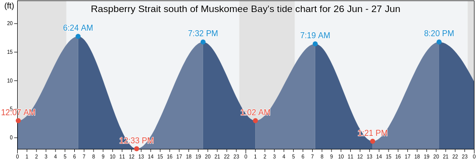 Raspberry Strait south of Muskomee Bay, Kodiak Island Borough, Alaska, United States tide chart