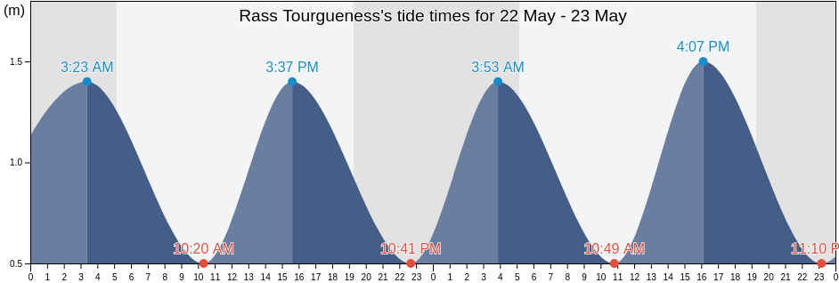 Rass Tourgueness, Madanin, Tunisia tide chart