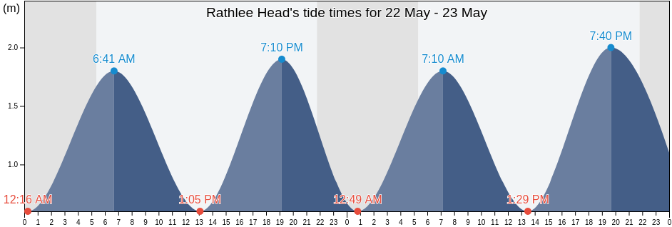 Rathlee Head, Sligo, Connaught, Ireland tide chart