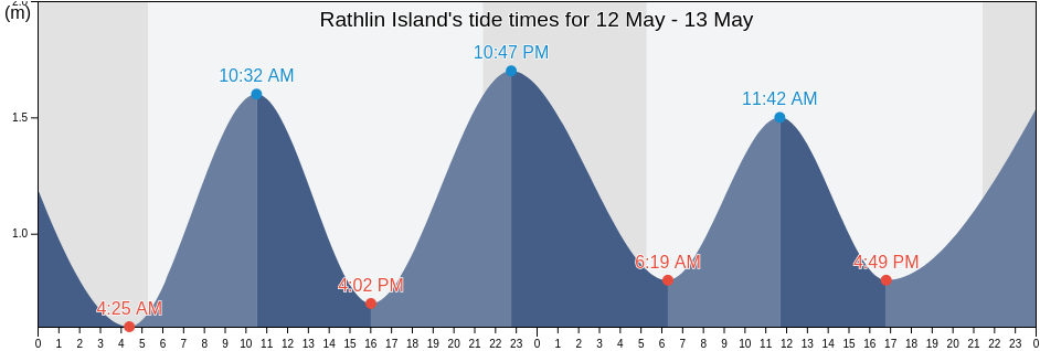 Rathlin Island, Causeway Coast and Glens, Northern Ireland, United Kingdom tide chart