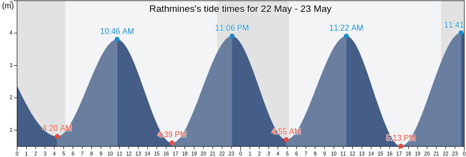 Rathmines, Dublin City, Leinster, Ireland tide chart
