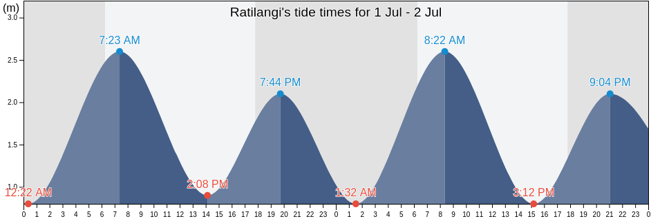 Ratilangi, East Nusa Tenggara, Indonesia tide chart