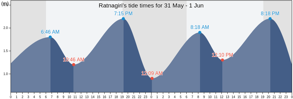 Ratnagiri, Maharashtra, India tide chart