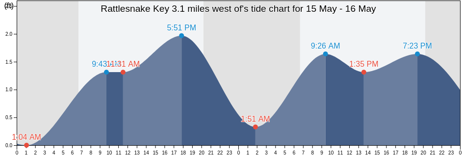 Rattlesnake Key 3.1 miles west of, Manatee County, Florida, United States tide chart