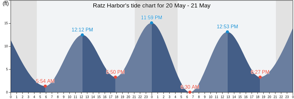 Ratz Harbor, Prince of Wales-Hyder Census Area, Alaska, United States tide chart