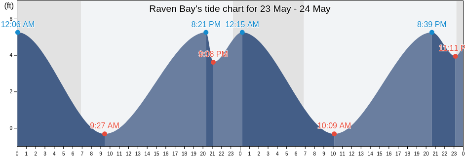 Raven Bay, Aleutians East Borough, Alaska, United States tide chart