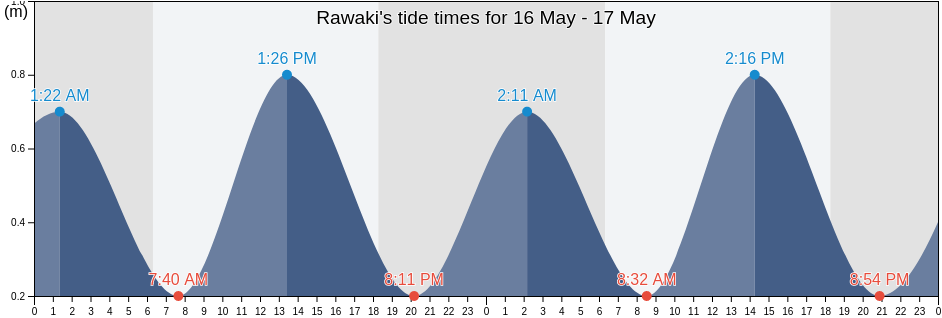 Rawaki, Phoenix Islands, Kiribati tide chart