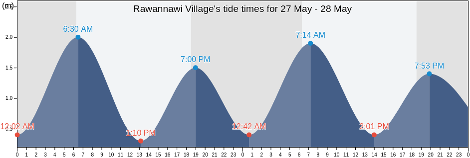 Rawannawi Village, Marakei, Gilbert Islands, Kiribati tide chart