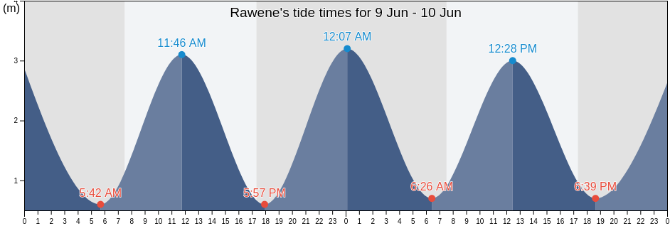 Rawene, Far North District, Northland, New Zealand tide chart