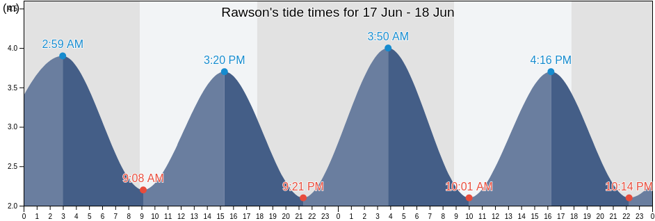 Rawson, Departamento de Rawson, Chubut, Argentina tide chart