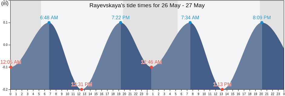 Rayevskaya, Krasnodarskiy, Russia tide chart
