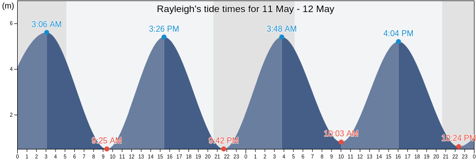 Rayleigh, Essex, England, United Kingdom tide chart