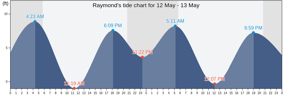 Raymond, Pacific County, Washington, United States tide chart