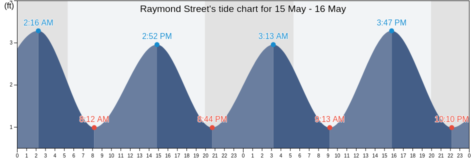 Raymond Street, Dukes County, Massachusetts, United States tide chart