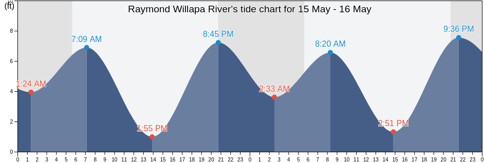 Raymond Willapa River, Pacific County, Washington, United States tide chart