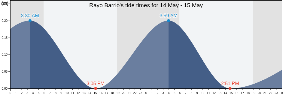 Rayo Barrio, Sabana Grande, Puerto Rico tide chart