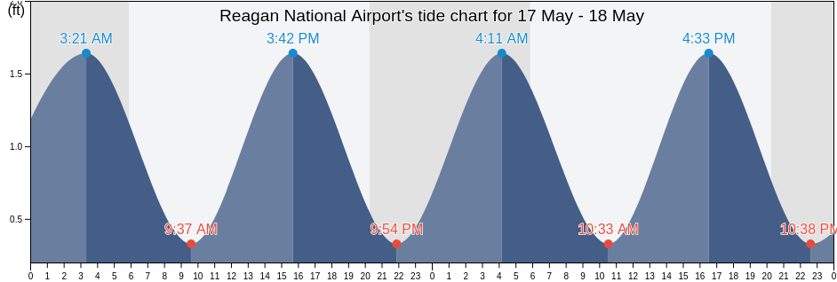 Reagan National Airport, City of Alexandria, Virginia, United States tide chart
