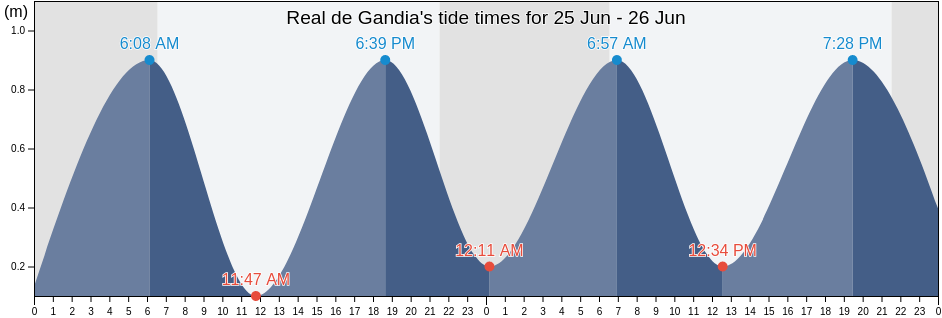 Real de Gandia, Provincia de Valencia, Valencia, Spain tide chart