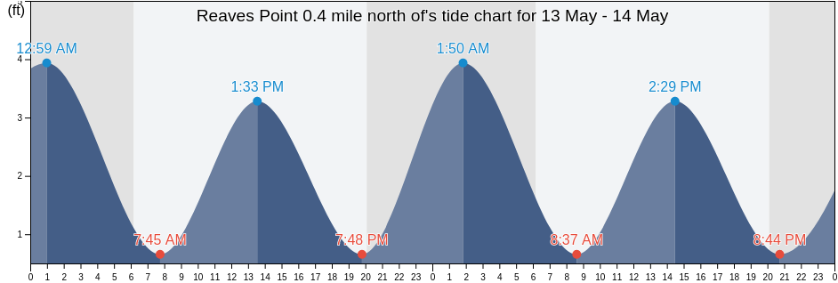 Reaves Point 0.4 mile north of, Brunswick County, North Carolina, United States tide chart