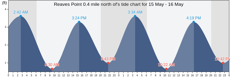 Reaves Point 0.4 mile north of, Brunswick County, North Carolina, United States tide chart