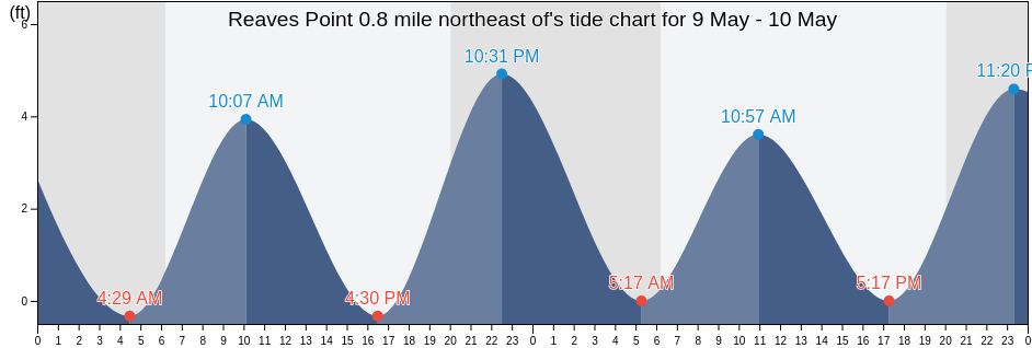 Reaves Point 0.8 mile northeast of, New Hanover County, North Carolina, United States tide chart