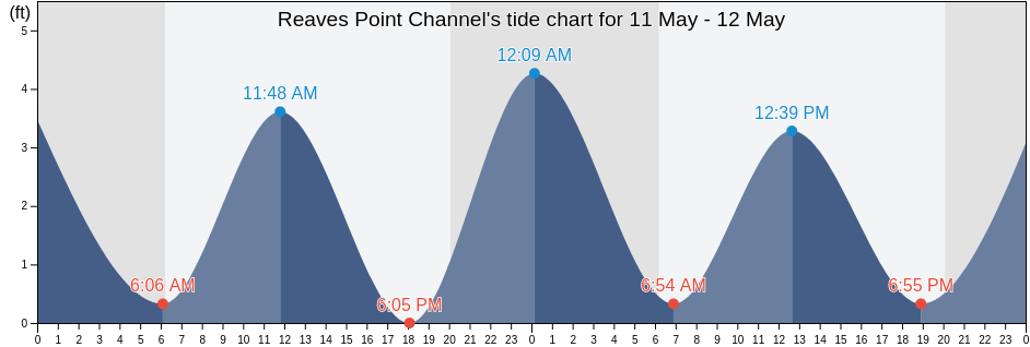 Reaves Point Channel, Brunswick County, North Carolina, United States tide chart