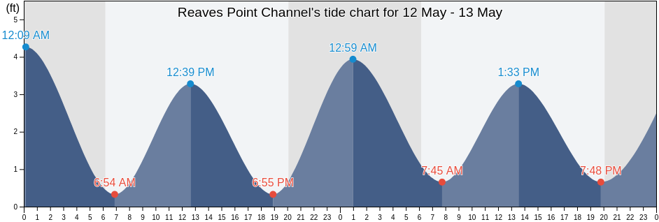 Reaves Point Channel, Brunswick County, North Carolina, United States tide chart
