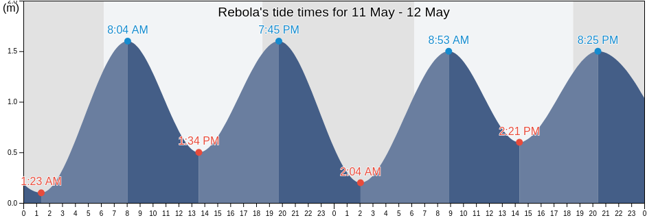 Rebola, Bioko Norte, Equatorial Guinea tide chart