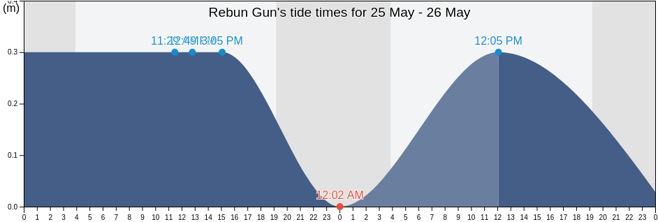 Rebun Gun, Hokkaido, Japan tide chart