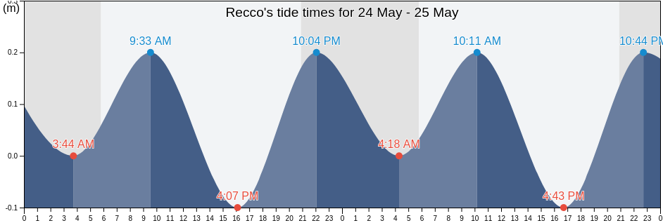 Recco, Provincia di Genova, Liguria, Italy tide chart