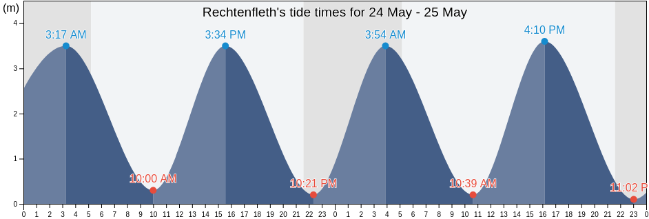 Rechtenfleth, Lower Saxony, Germany tide chart