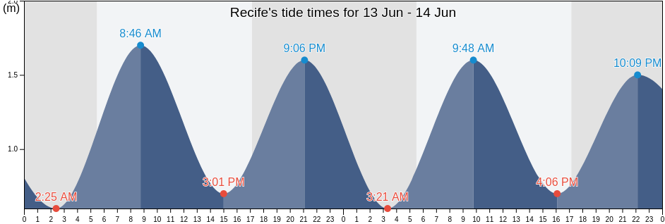 Recife, Recife, Pernambuco, Brazil tide chart