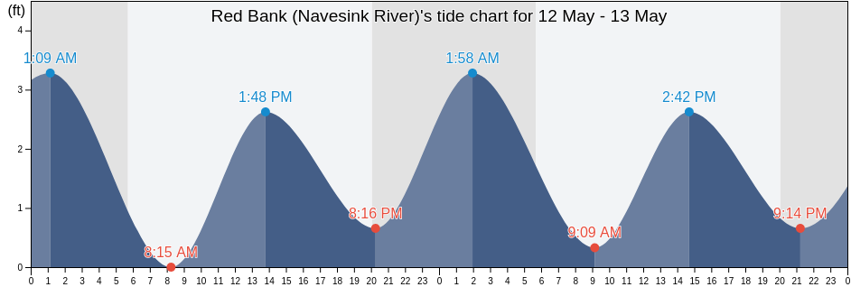 Red Bank (Navesink River), Monmouth County, New Jersey, United States tide chart