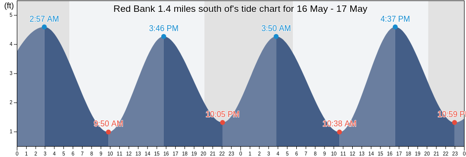 Red Bank 1.4 miles south of, Richmond County, New York, United States tide chart