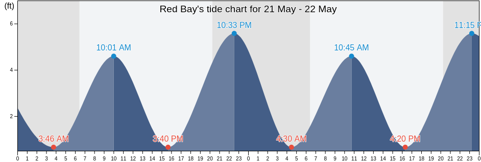 Red Bay, Clay County, Florida, United States tide chart