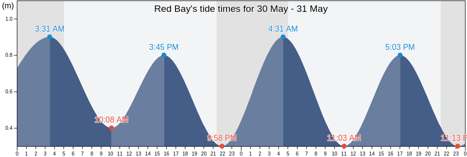 Red Bay, Cote-Nord, Quebec, Canada tide chart