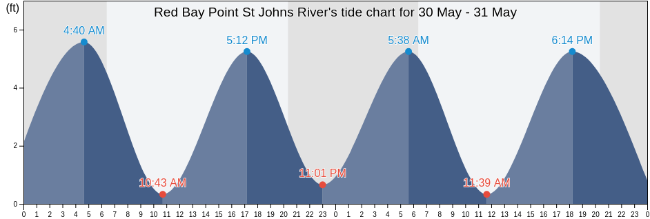 Red Bay Point St Johns River, Clay County, Florida, United States tide chart