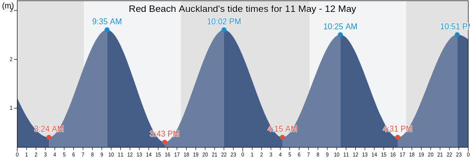 Red Beach Auckland, Auckland, Auckland, New Zealand tide chart