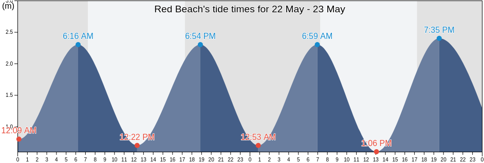 Red Beach, Auckland, Auckland, New Zealand tide chart
